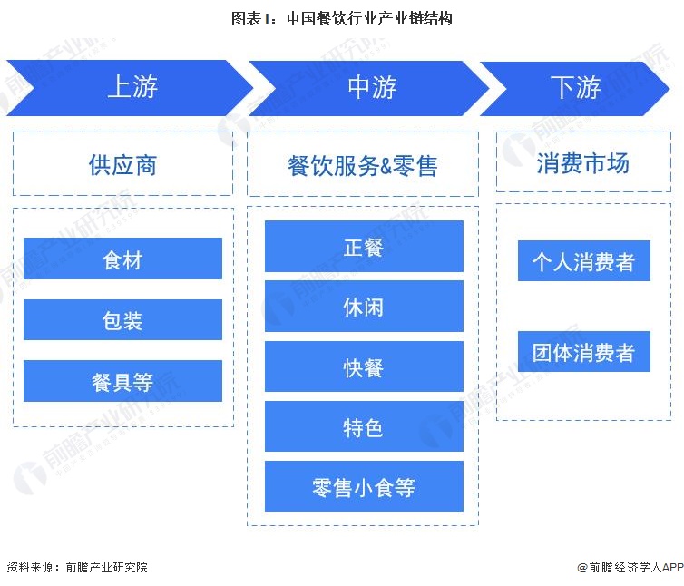 預(yù)見2023 中國餐飲行業(yè)全景圖譜（附市場規(guī)模、競爭格局和發(fā)展趨勢）